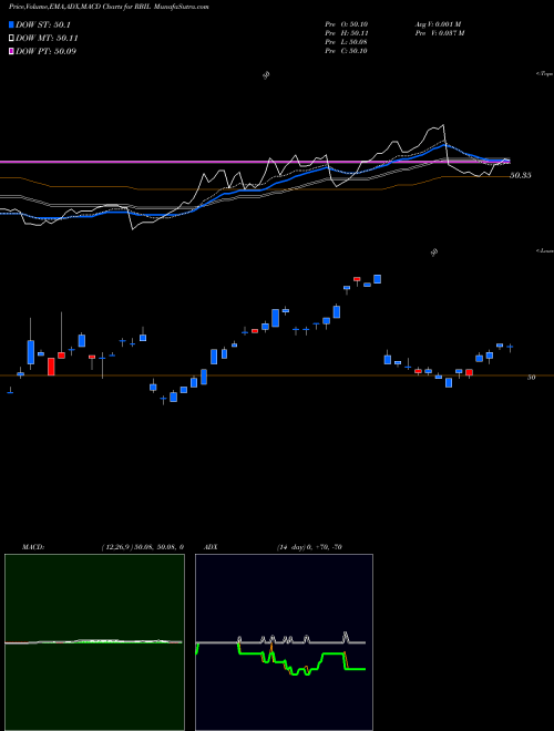 Munafa  (RBIL) stock tips, volume analysis, indicator analysis [intraday, positional] for today and tomorrow
