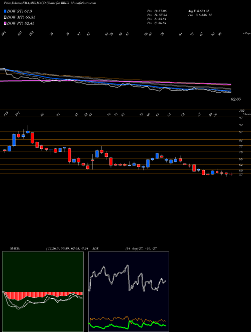 Munafa  (RBLX) stock tips, volume analysis, indicator analysis [intraday, positional] for today and tomorrow