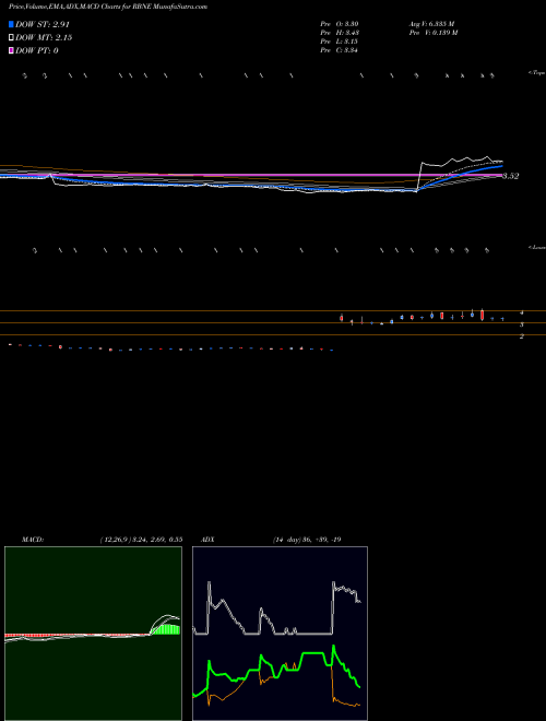 Munafa  (RBNE) stock tips, volume analysis, indicator analysis [intraday, positional] for today and tomorrow
