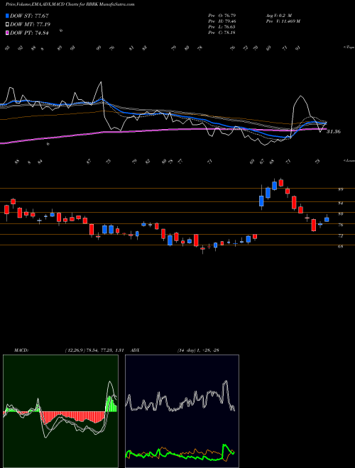 Munafa  (RBRK) stock tips, volume analysis, indicator analysis [intraday, positional] for today and tomorrow