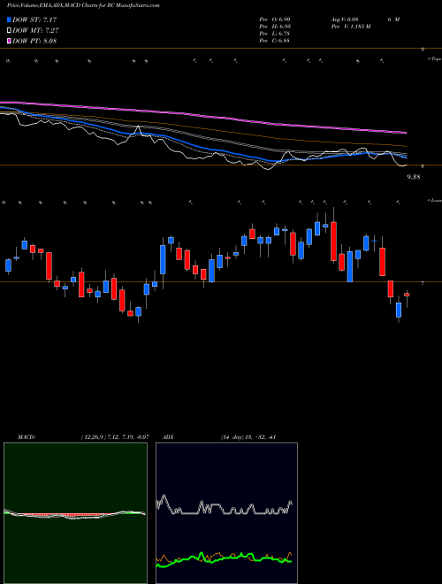 Munafa Ready Capital Corporation (RC) stock tips, volume analysis, indicator analysis [intraday, positional] for today and tomorrow