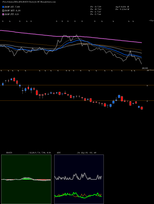 MACD charts various settings share RC Ready Capital Corporation USA Stock exchange 