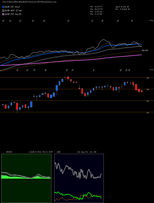 MACD charts various settings share RCI Rogers Communication, Inc. USA Stock exchange 