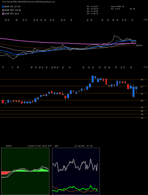 Munafa Rent-A-Center Inc. (RCII) stock tips, volume analysis, indicator analysis [intraday, positional] for today and tomorrow