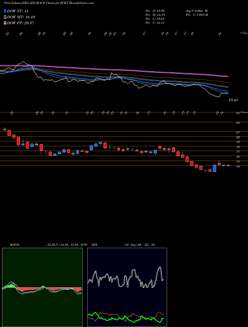 Munafa Rocket Pharmaceuticals, Inc. (RCKT) stock tips, volume analysis, indicator analysis [intraday, positional] for today and tomorrow