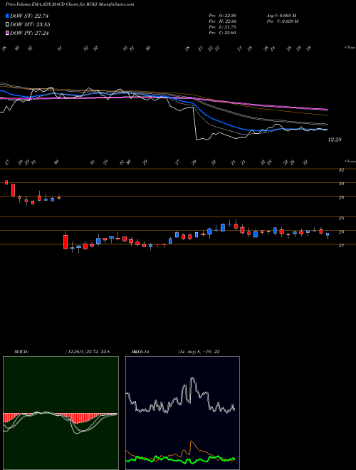 Munafa Rocky Brands, Inc. (RCKY) stock tips, volume analysis, indicator analysis [intraday, positional] for today and tomorrow