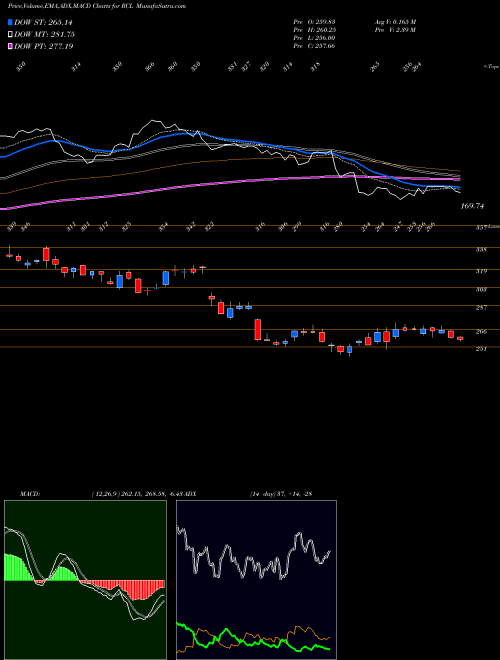 MACD charts various settings share RCL Royal Caribbean Cruises Ltd. USA Stock exchange 