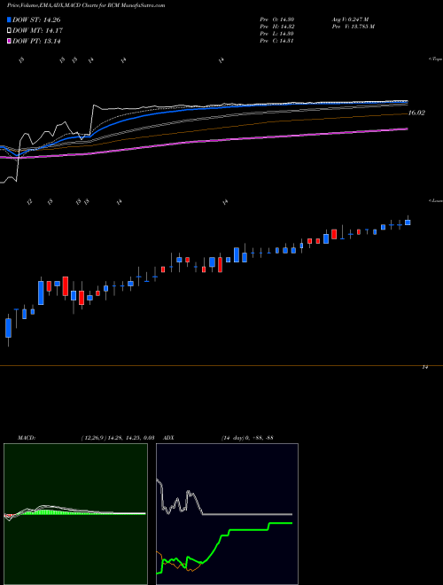 MACD charts various settings share RCM R1 RCM Inc. USA Stock exchange 