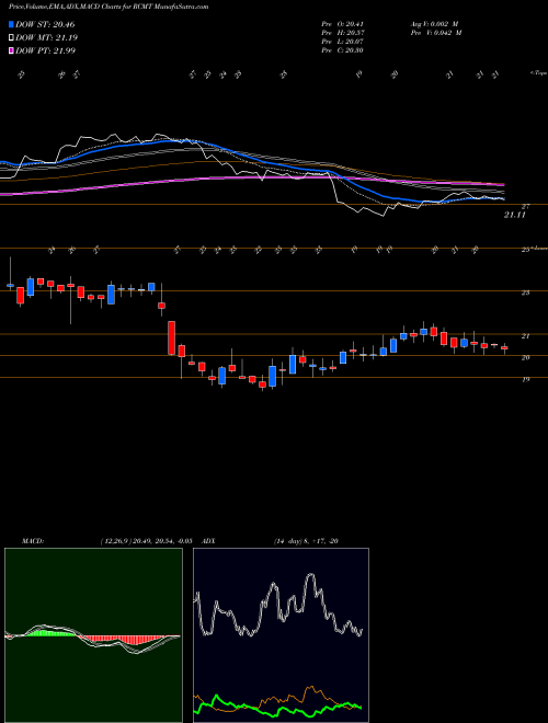 Munafa RCM Technologies, Inc. (RCMT) stock tips, volume analysis, indicator analysis [intraday, positional] for today and tomorrow