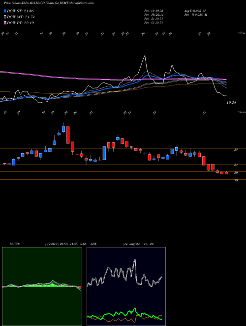 MACD charts various settings share RCMT RCM Technologies, Inc. USA Stock exchange 