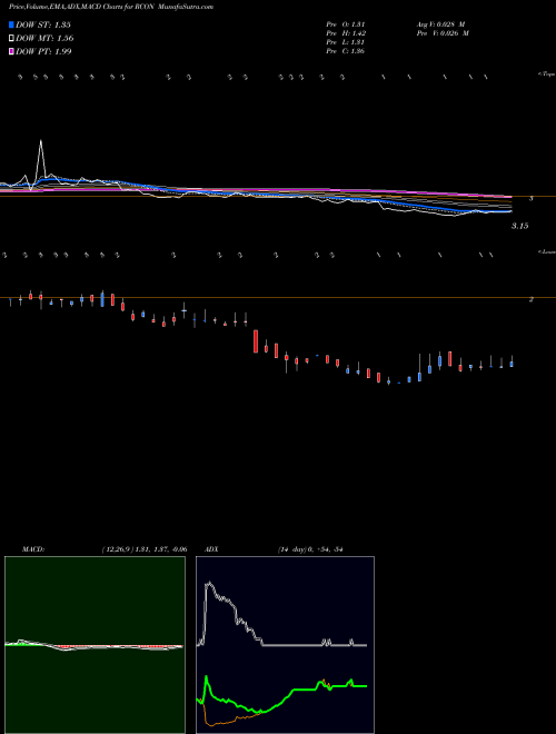 MACD charts various settings share RCON Recon Technology, Ltd. USA Stock exchange 
