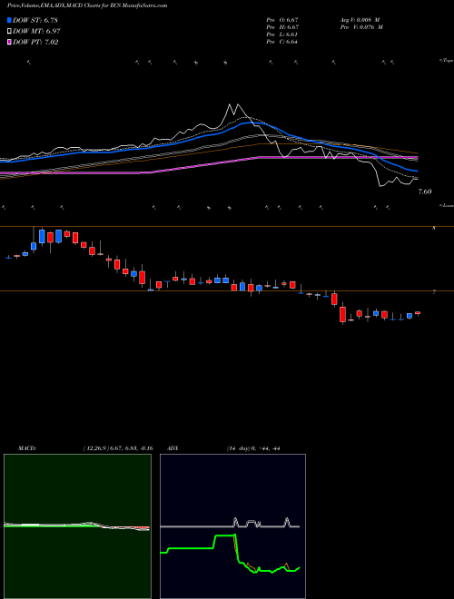 Munafa PIMCO Strategic Income Fund, Inc. (RCS) stock tips, volume analysis, indicator analysis [intraday, positional] for today and tomorrow