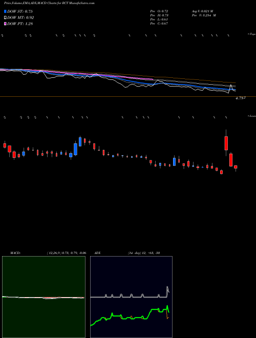Munafa  (RCT) stock tips, volume analysis, indicator analysis [intraday, positional] for today and tomorrow