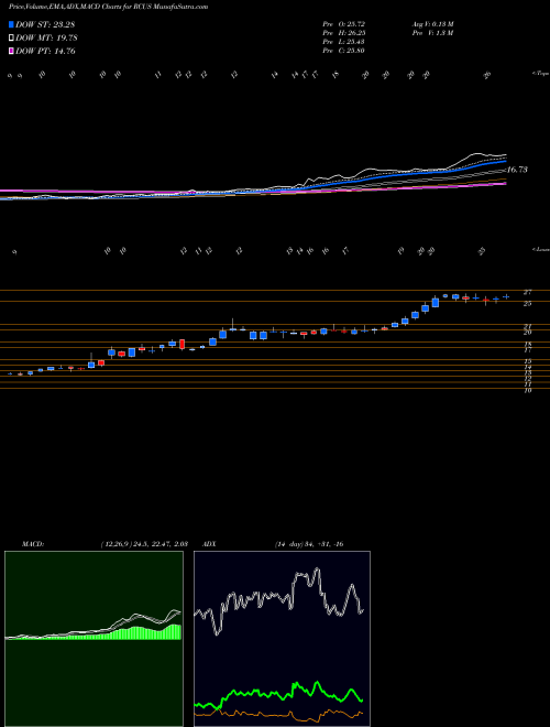 Munafa Arcus Biosciences, Inc. (RCUS) stock tips, volume analysis, indicator analysis [intraday, positional] for today and tomorrow