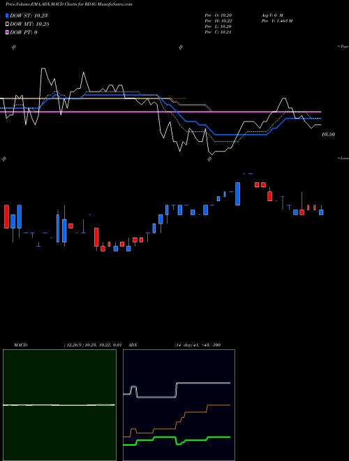 Munafa  (RDAG) stock tips, volume analysis, indicator analysis [intraday, positional] for today and tomorrow
