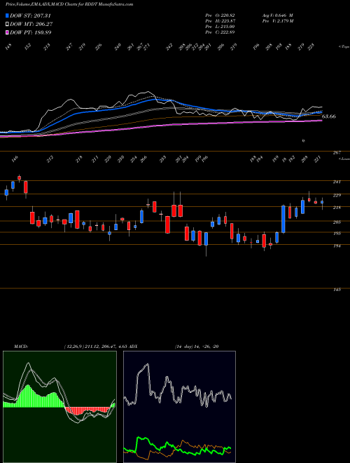 Munafa  (RDDT) stock tips, volume analysis, indicator analysis [intraday, positional] for today and tomorrow