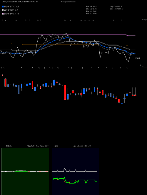 MACD charts various settings share RDI Reading International Inc USA Stock exchange 