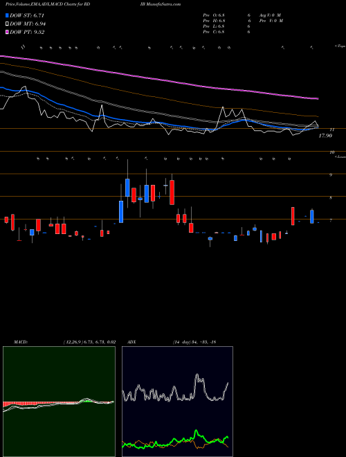 Munafa Reading International Inc (RDIB) stock tips, volume analysis, indicator analysis [intraday, positional] for today and tomorrow