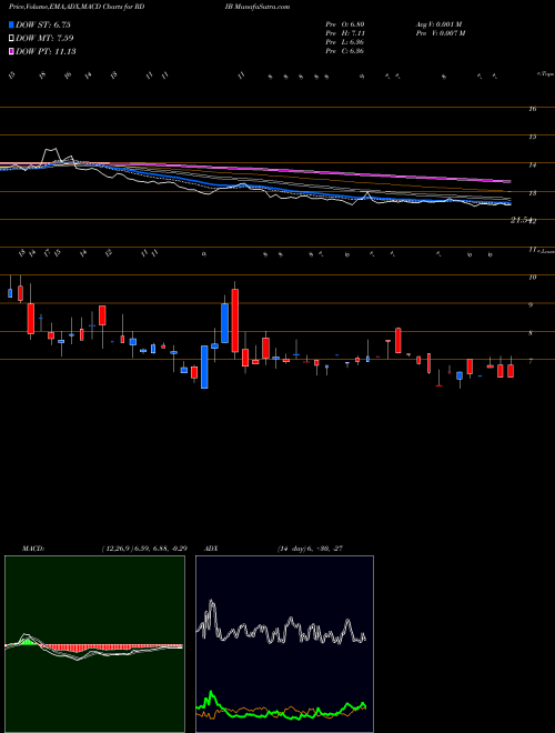 MACD charts various settings share RDIB Reading International Inc USA Stock exchange 