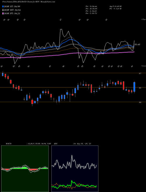 MACD charts various settings share RDN Radian Group Inc. USA Stock exchange 