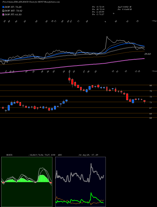 Munafa RadNet, Inc. (RDNT) stock tips, volume analysis, indicator analysis [intraday, positional] for today and tomorrow