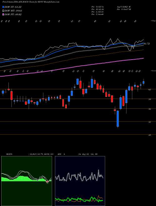 MACD charts various settings share RDNT RadNet, Inc. USA Stock exchange 