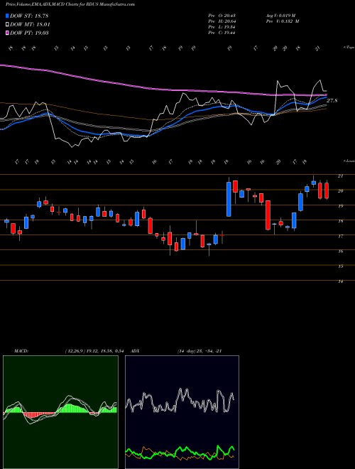 MACD charts various settings share RDUS Radius Health, Inc. USA Stock exchange 