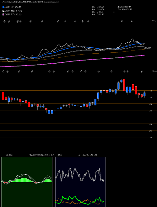 Munafa Red Violet, Inc. (RDVT) stock tips, volume analysis, indicator analysis [intraday, positional] for today and tomorrow