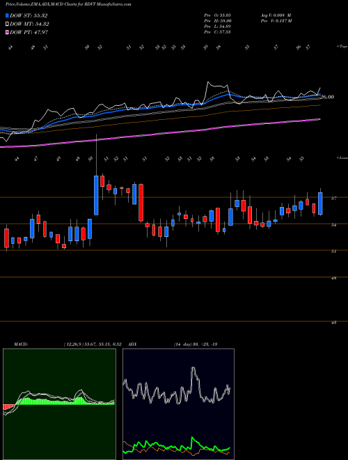 MACD charts various settings share RDVT Red Violet, Inc. USA Stock exchange 