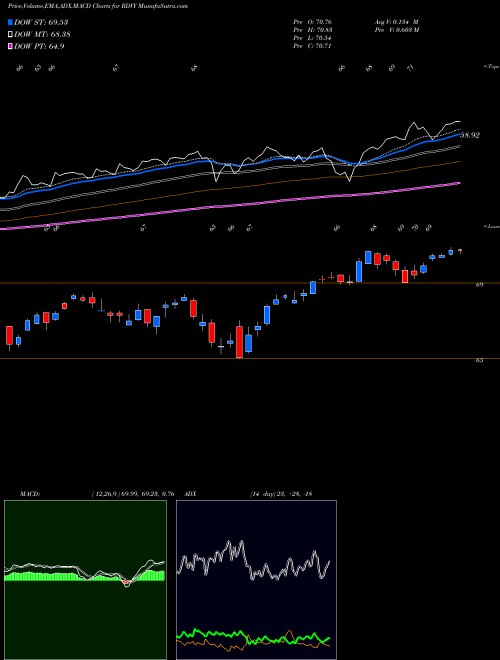 Munafa First Trust Rising Dividend Achievers ETF (RDVY) stock tips, volume analysis, indicator analysis [intraday, positional] for today and tomorrow