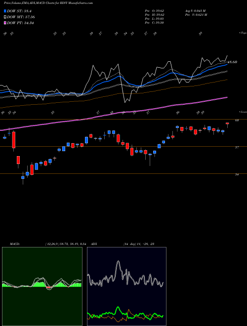 MACD charts various settings share RDVY First Trust Rising Dividend Achievers ETF USA Stock exchange 