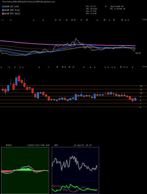 Munafa  (RDW) stock tips, volume analysis, indicator analysis [intraday, positional] for today and tomorrow