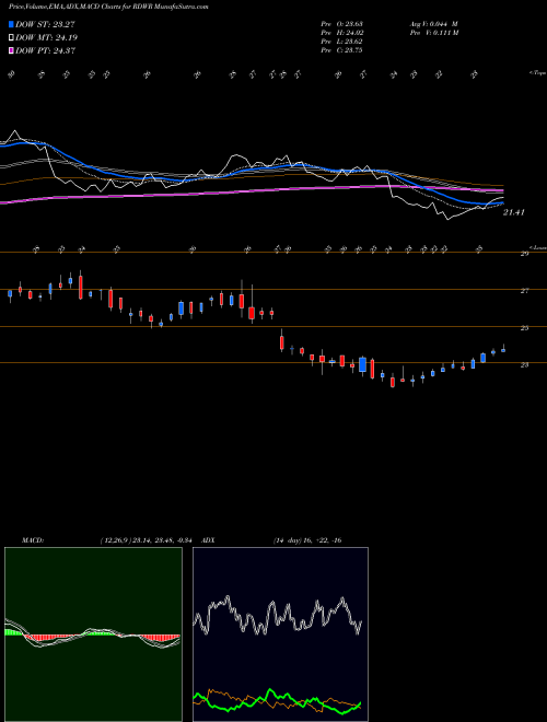MACD charts various settings share RDWR Radware Ltd. USA Stock exchange 
