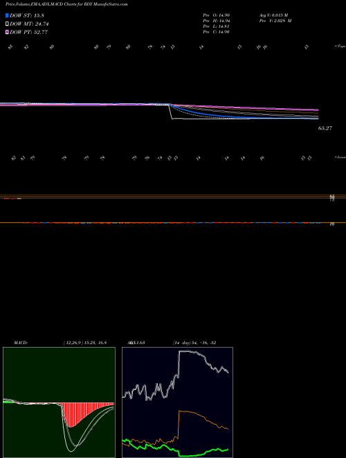 MACD charts various settings share RDY Dr. Reddy's Laboratories Ltd USA Stock exchange 