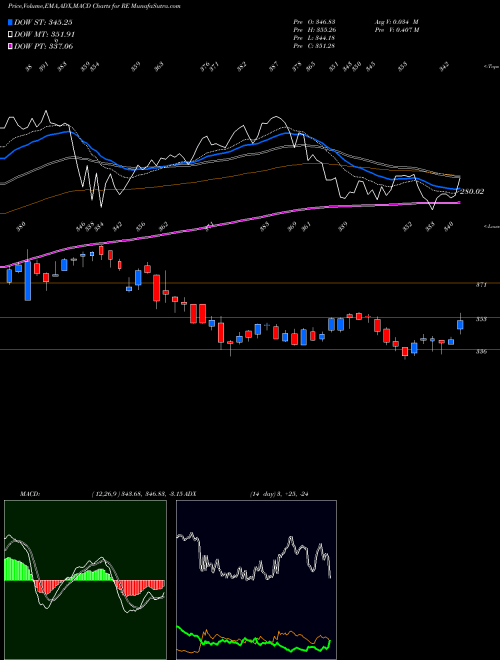 MACD charts various settings share RE Everest Re Group, Ltd. USA Stock exchange 