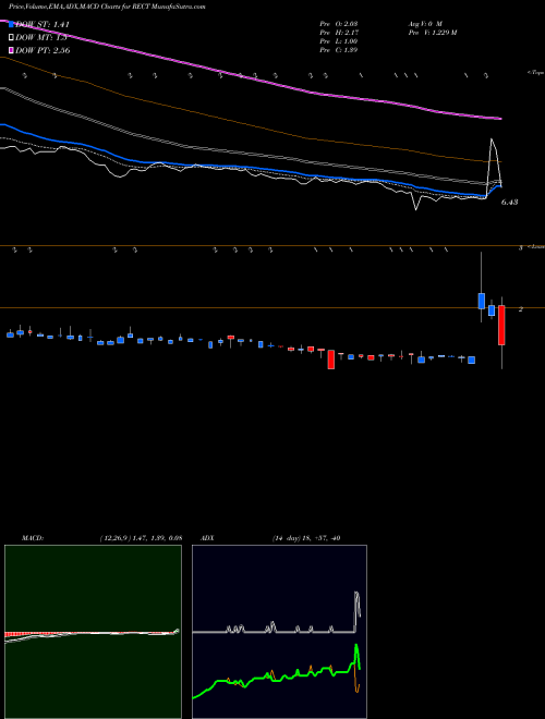 Munafa  (RECT) stock tips, volume analysis, indicator analysis [intraday, positional] for today and tomorrow