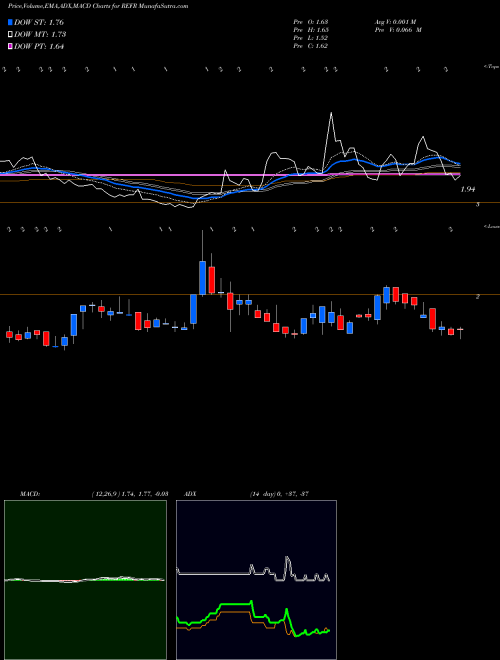 MACD charts various settings share REFR Research Frontiers Incorporated USA Stock exchange 