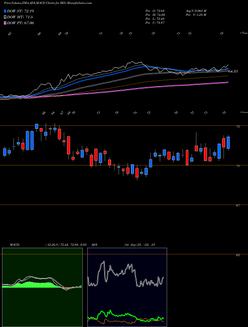 MACD charts various settings share REG Regency Centers Corporation USA Stock exchange 