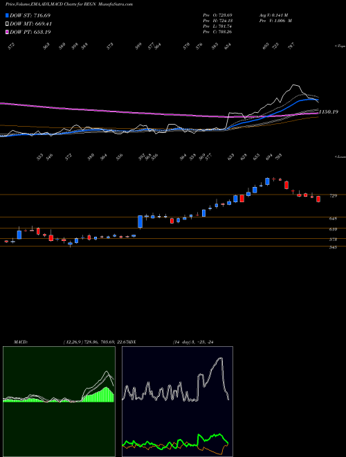 MACD charts various settings share REGN Regeneron Pharmaceuticals, Inc. USA Stock exchange 