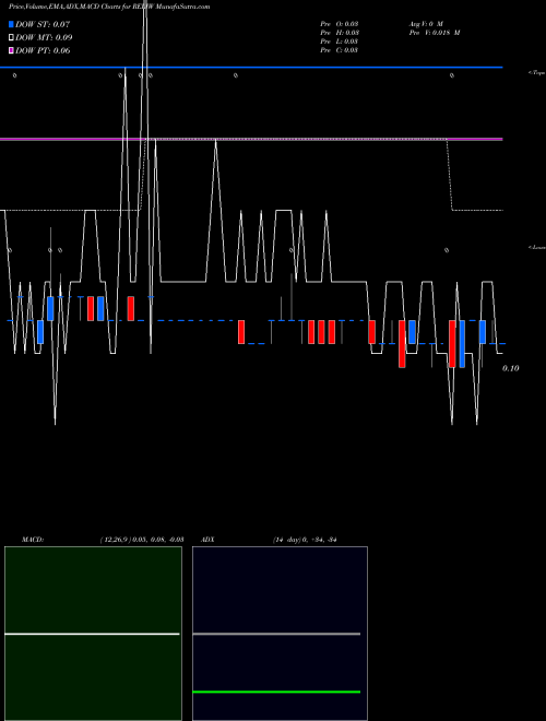 Munafa  (RELIW) stock tips, volume analysis, indicator analysis [intraday, positional] for today and tomorrow