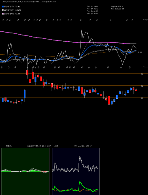 Munafa Richardson Electronics, Ltd. (RELL) stock tips, volume analysis, indicator analysis [intraday, positional] for today and tomorrow