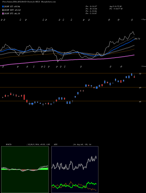 Munafa RELX PLC (RELX) stock tips, volume analysis, indicator analysis [intraday, positional] for today and tomorrow