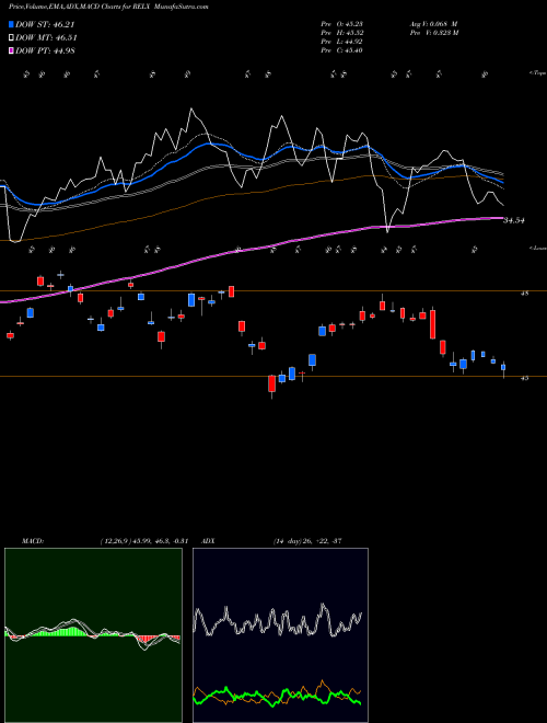 MACD charts various settings share RELX RELX PLC USA Stock exchange 