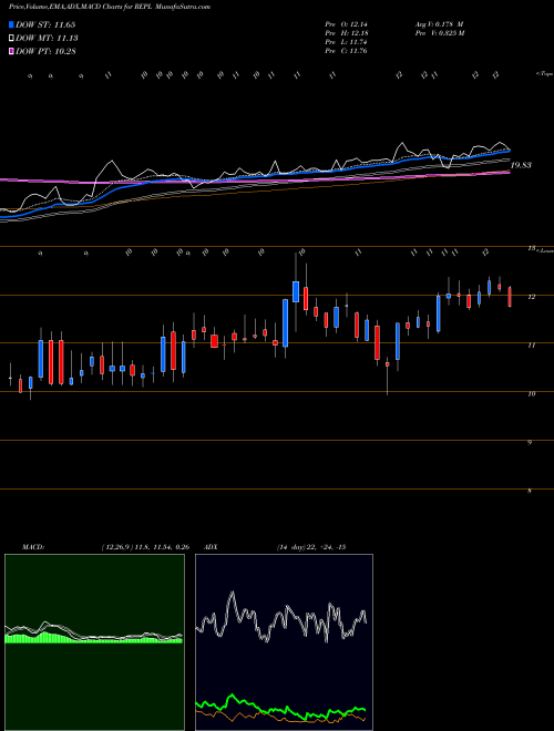 Munafa Replimune Group, Inc. (REPL) stock tips, volume analysis, indicator analysis [intraday, positional] for today and tomorrow