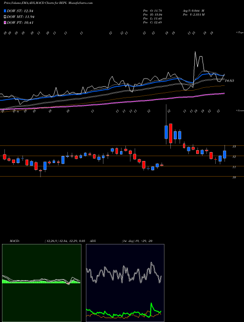 MACD charts various settings share REPL Replimune Group, Inc. USA Stock exchange 