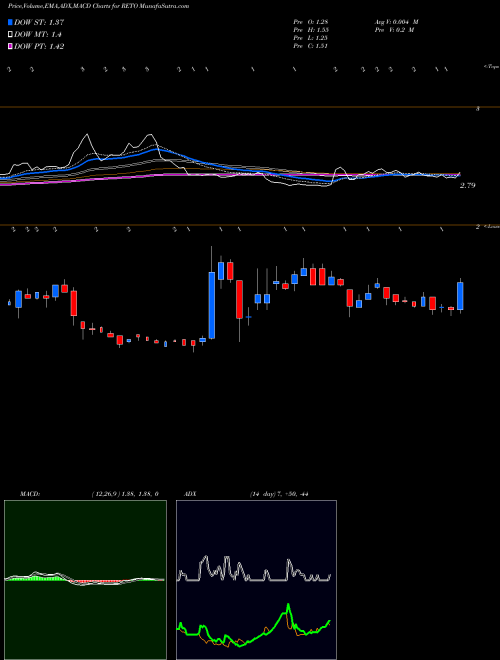 Munafa ReTo Eco-Solutions, Inc. (RETO) stock tips, volume analysis, indicator analysis [intraday, positional] for today and tomorrow