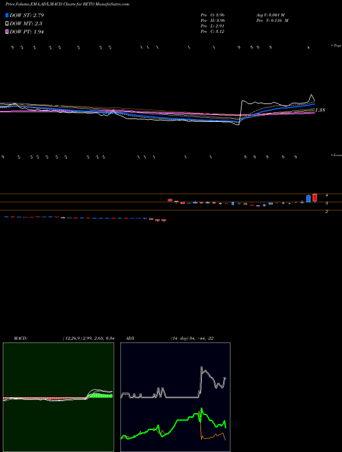 MACD charts various settings share RETO ReTo Eco-Solutions, Inc. USA Stock exchange 