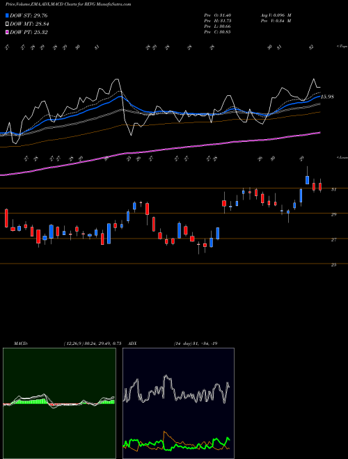 Munafa REV Group, Inc. (REVG) stock tips, volume analysis, indicator analysis [intraday, positional] for today and tomorrow