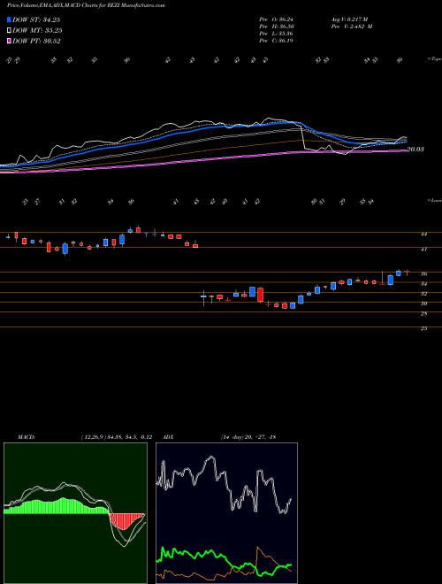 Munafa Resideo Technologies, Inc. (REZI) stock tips, volume analysis, indicator analysis [intraday, positional] for today and tomorrow
