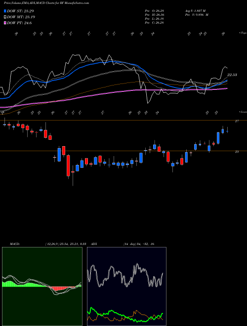 Munafa Regions Financial Corporation (RF) stock tips, volume analysis, indicator analysis [intraday, positional] for today and tomorrow